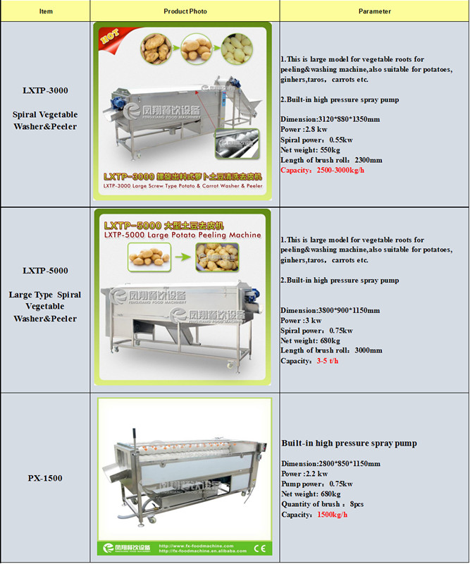 Super-Huge Type Spiral Vegetable Washer&Peeler, Potatoes Washing, Peeling Machine Lxtp-5000