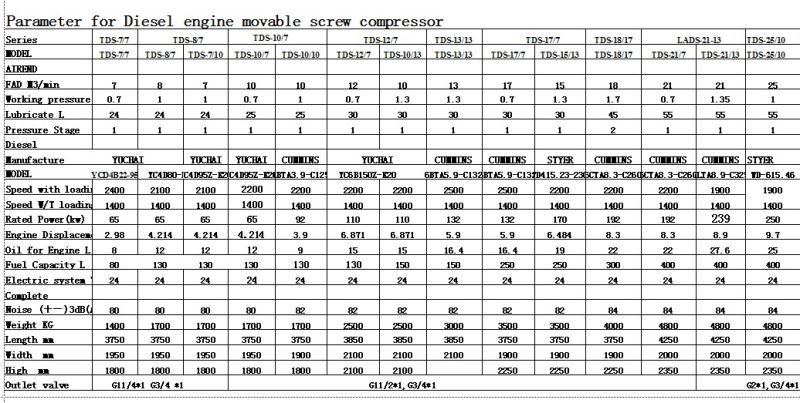 Diesel Engine Mobile Rotary Screw Scroll Air Compressor (TDS-10/7 70kw)