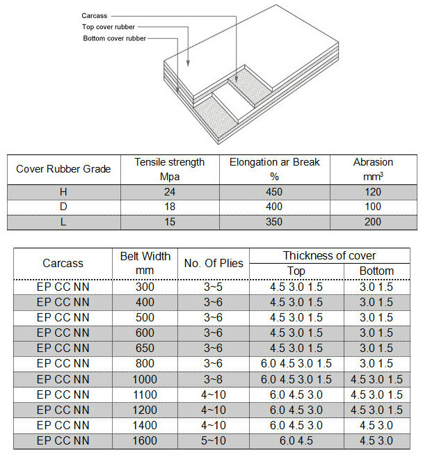 Polyester Rubber Conveyor Belt