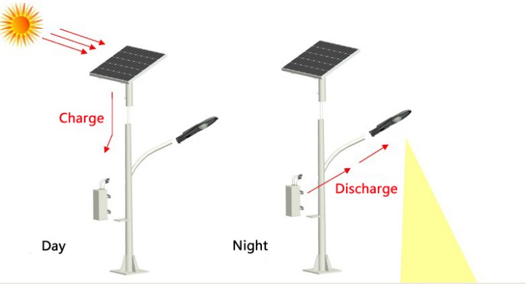 Guangzhou Manufacture Supplying Professional Solar Street Light System