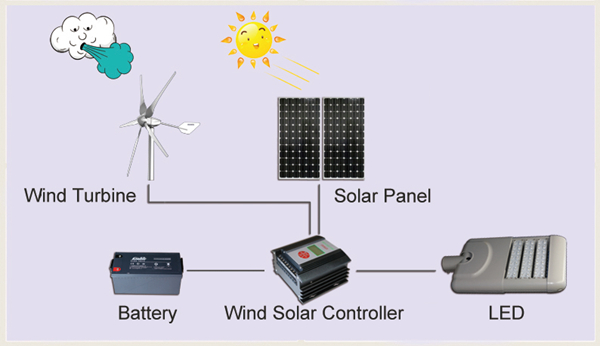 Wind Solar Hybrid Power Supply Street Light System / (LED Lighting)