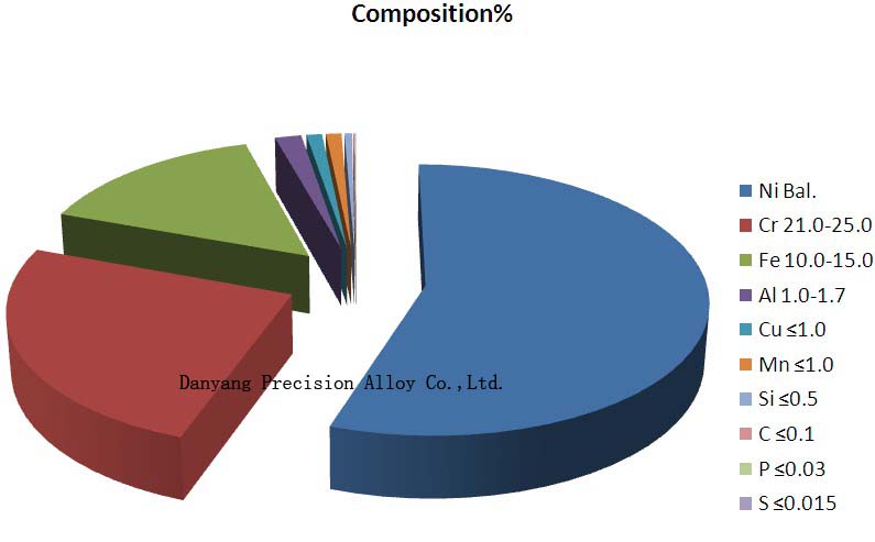 NCF 601 Corrosion Resistant Alloy (NS313)