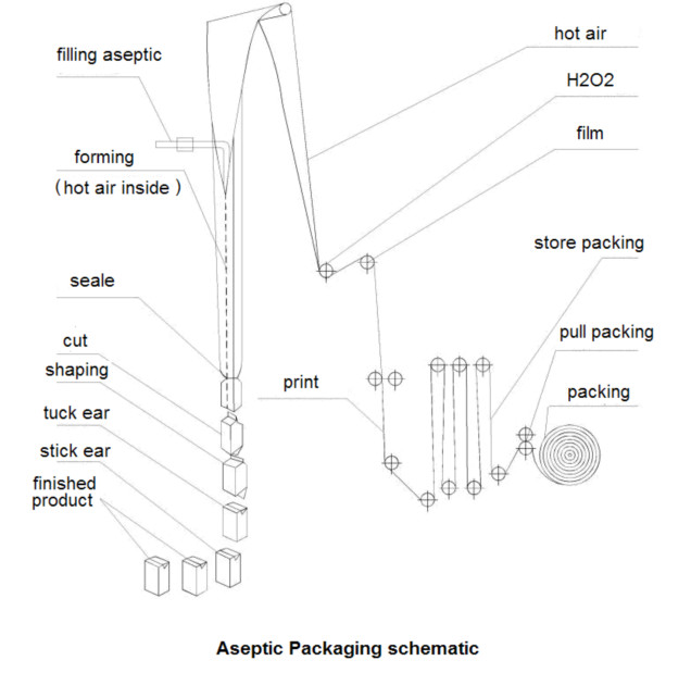 Fruit Juice Aseptic Carton Brick Filling Machine