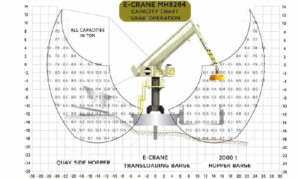 Jetty Dock Quay Wharf Cement Plant Hydraulic E-Crane