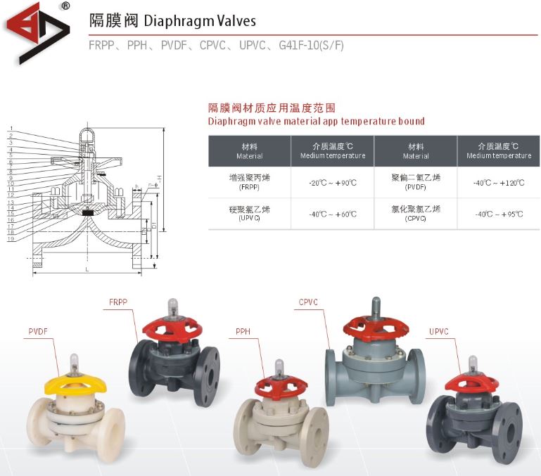 Diaphragm Valve, Flange Diaphragm Valve/PTFE