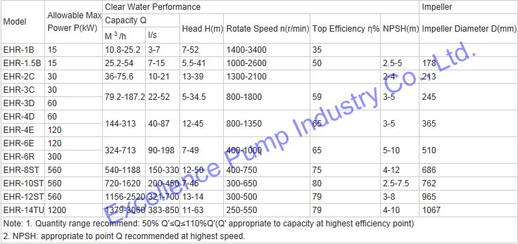 Rubber Lined Centrifugal Suction Slurry Pump (EHR-3D)