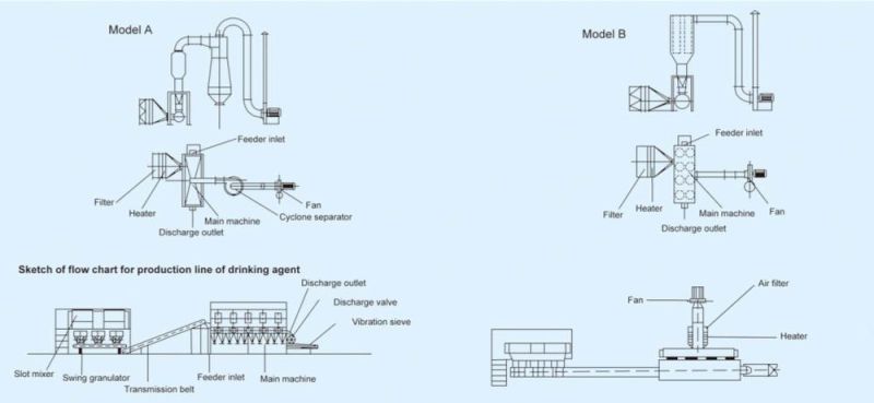 Xf Series Horizontal Fluid Bed Dryer for Chemical Raw Materials