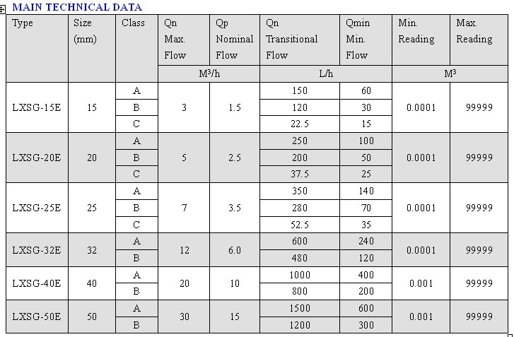 Dry-Dial Magnet-Drive Cold Water Meter (LXSG-15E-50E)