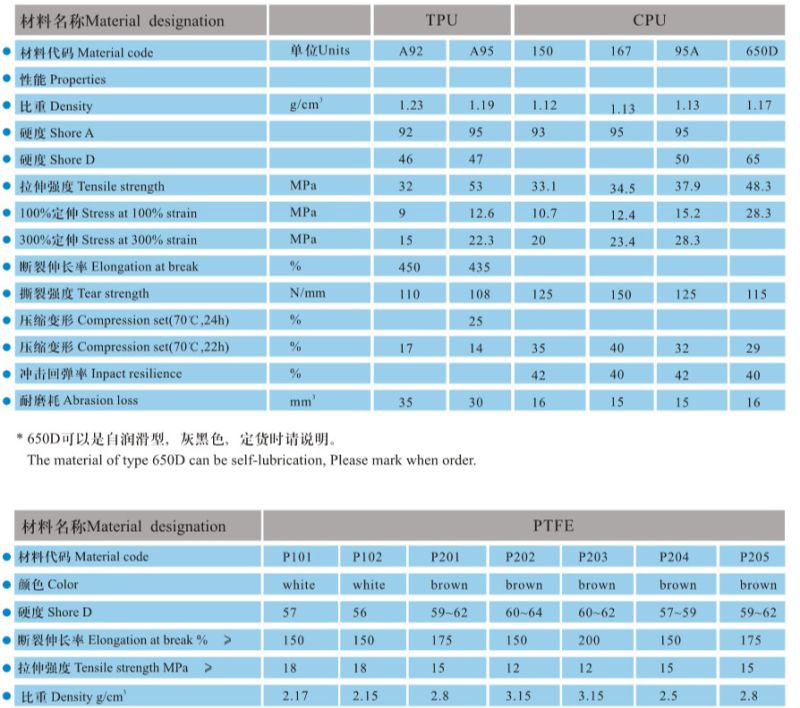 Whole Series PTFE/NBR/FKM/Fabric Rotary Shaft Oil Seals