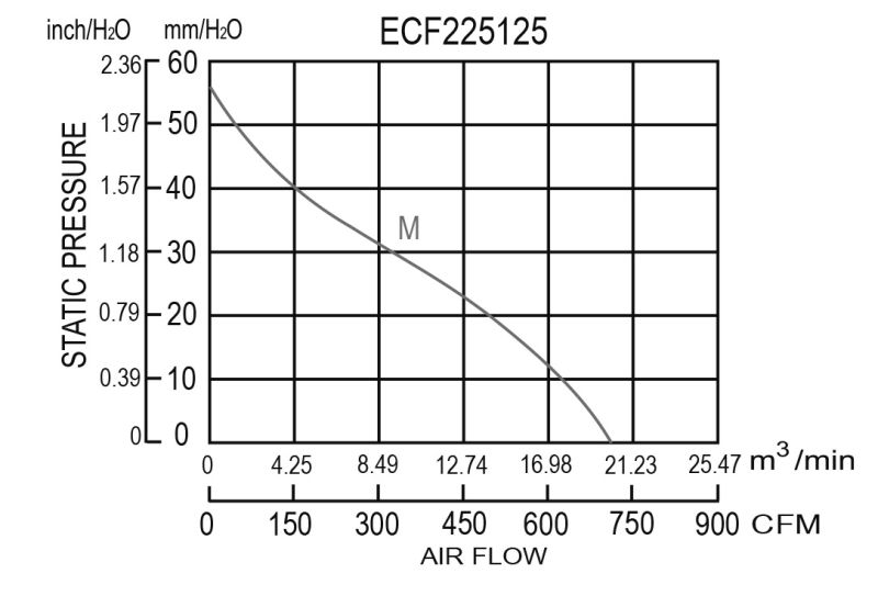 225X225X125mm Brushless Motor Energy Saving Ec Fan 225125