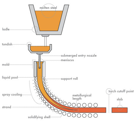 Crystallizer Vibration Device for Billet Mold