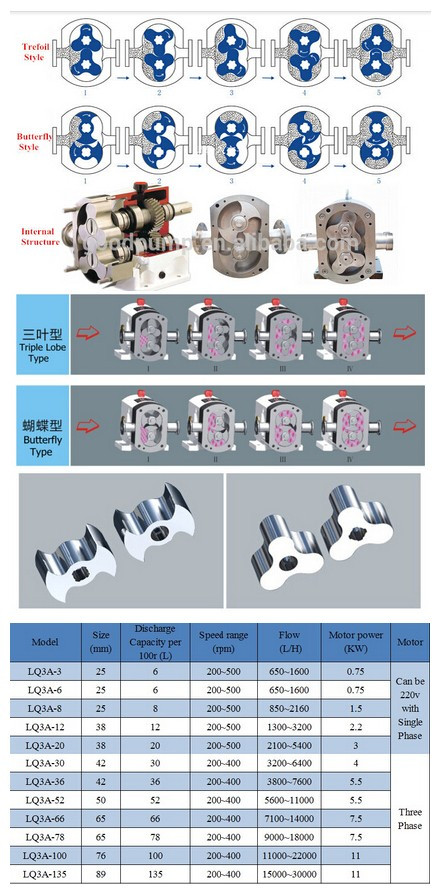 Positive Displacement Sanitary Stainless Steel 316 Rotary Lobe Pump for Food Honey Molasses Chocolate