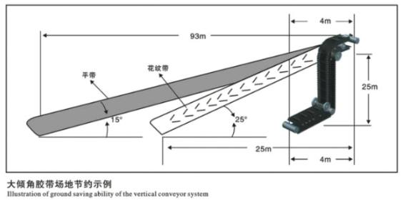 Sidewall Conveyor Belt