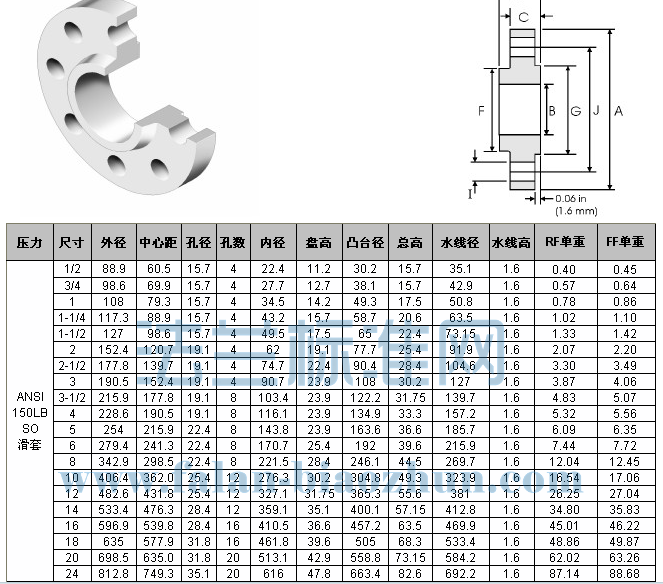 ASME B16.5 So Flange Stainless Steel Flange