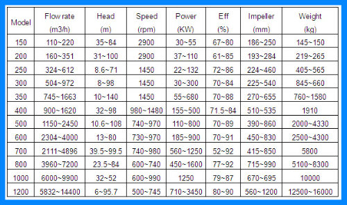 Large Capacity Bronze Marine Sea Water Pump