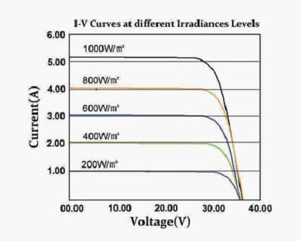 90W New Style Mono-Crystalline Silicon Solar Power Panel