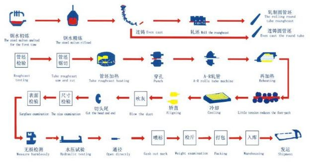 Black Seamless Carbon Steel Pipe for Liquid and Petroleum