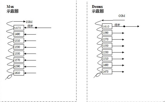 ABS Box 8CH Passive CWDM Mux Demux/8CH CWDM Module