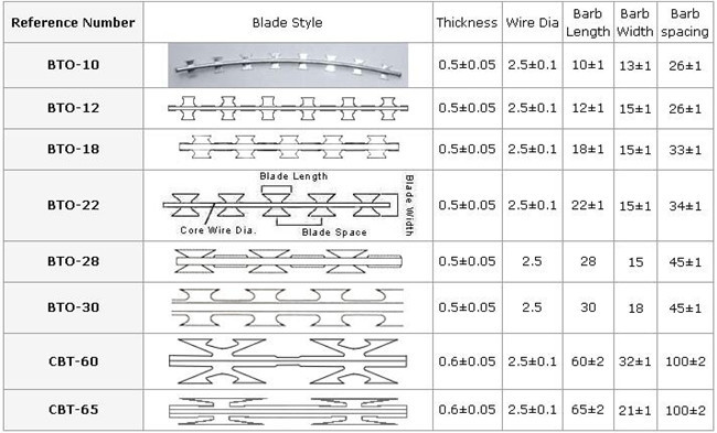 Lowest Price Concetina Razor Barbed Tape Wire