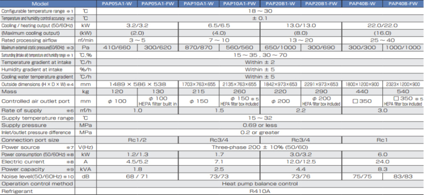 Water Cooled Close Control Air Conditioner