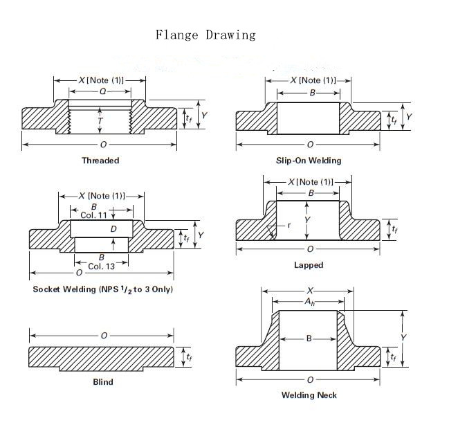 ANSI B16.5 F316L Stainless Steel Forged Flange