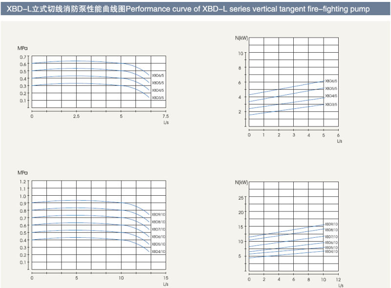 Xbd-L Series Vertical Tangent Fire-Fighting Pumps