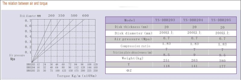 50nm Dbh-204 for Machine Pneumatic Air Disc Brake