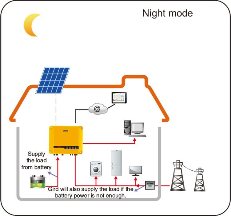 off Grid Solar Power System with 2000 Watt Solar Panels