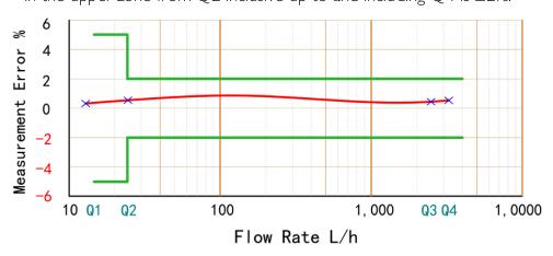 MID Certificated Volumetric Piston Type Brass Water Meter