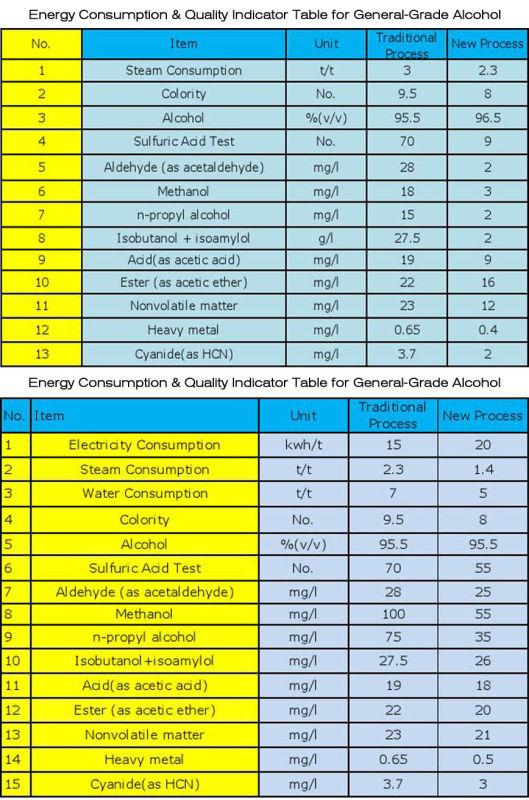 Concentration 95%-99.9% Alcohol Plant Alcohol Distilling Equipment, Industrial Distilled Ethanol Equipment