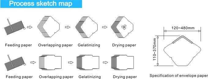 Envelope's Remoistened Glue Daubing Machine