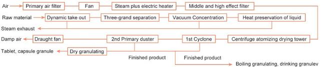 Zlpg Series Chinese Herbal Medicine Extract Spray Dryer