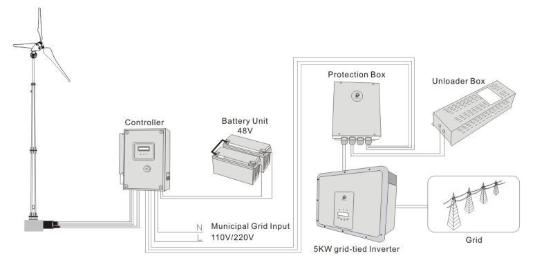 Renewable Energy 5000W Wind Energy for on Grid and off Grid Power Supply