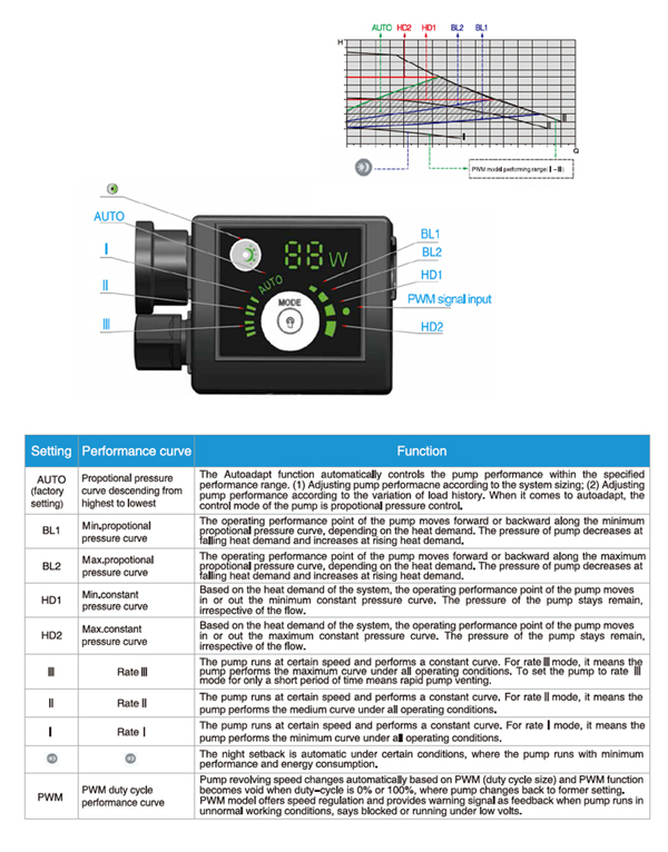 Max. Head 8m, Class a Circulation Pumps