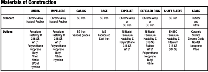 Corrosion Resisting Slurry Pumps