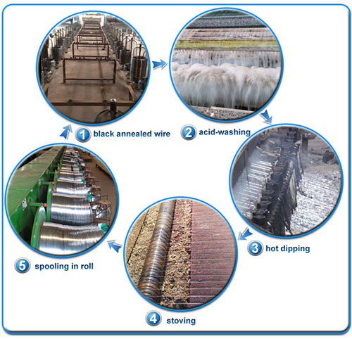 Directly Factory Producing Galvanized Wire