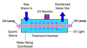 Industrial Water UV Sterilizer, Water Purifying UV Light Sterilizer