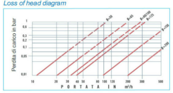 AMR Woltman Water Meter