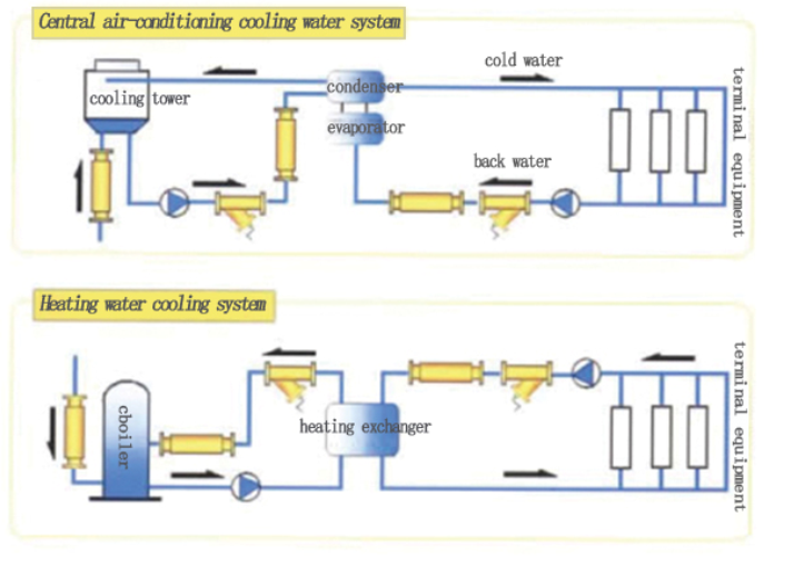 1 Inch Neodymium Magnetic Water Treatment (YLC-1)