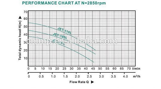 Ce Approved Jet-100s 1HP Self-Priming Jet Water Pump Spare Parts