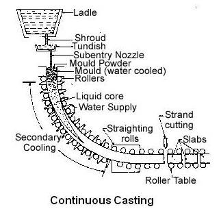 Mould for Continuous Casting Machine