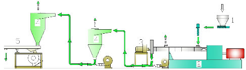 Compounding Co-Rotating Cable Extruder Line