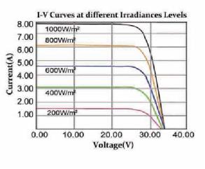 260W/280W/320W High Efficiency Mono Solar Modules