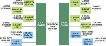 FTTH, CATV Wavelength Division Multiplexer DWDM