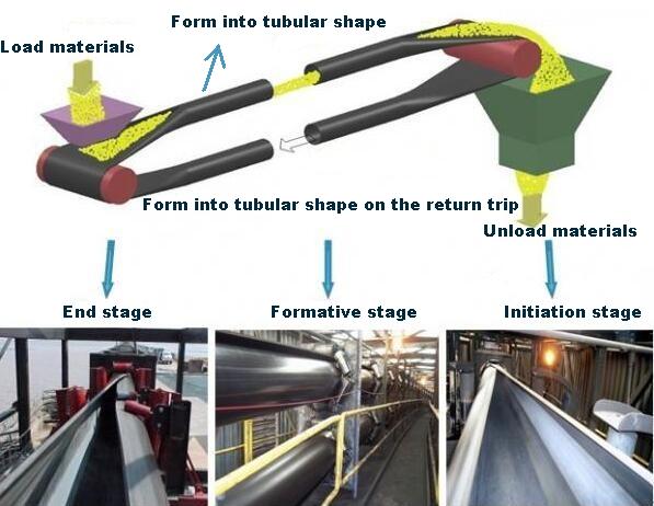 Economical Pipe Conveyor Belt / Tubular Conveyor Belt