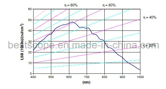 Bestscope Buc5-130m USB3.0 Industrial Digital Cameras