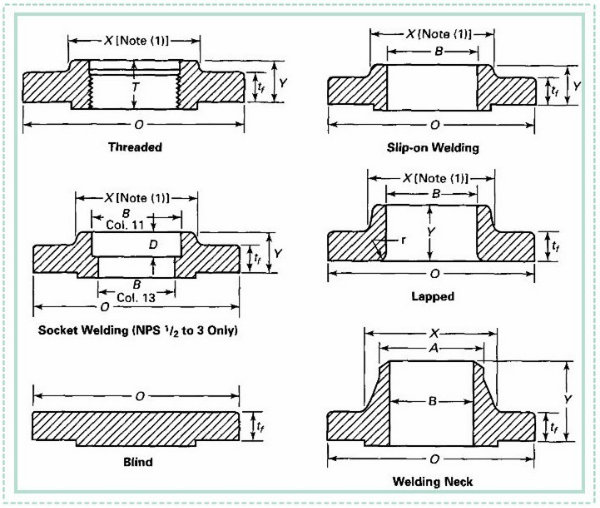 ASME A105 Blind Flanges (YZF-189)