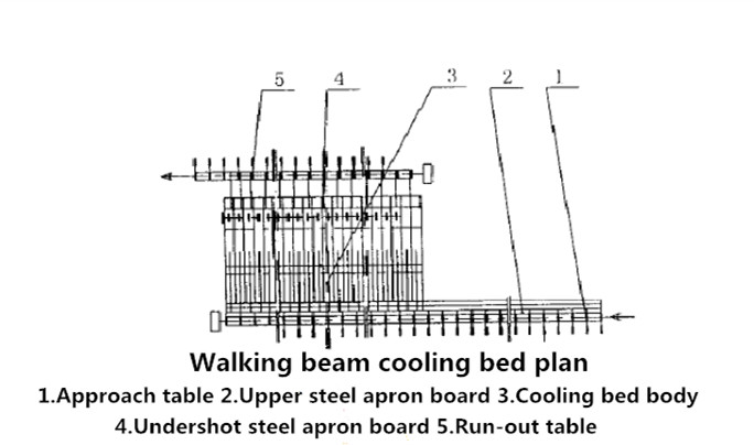 Cooling Bed for Deformed Steel Bar/ Bed Cooling System