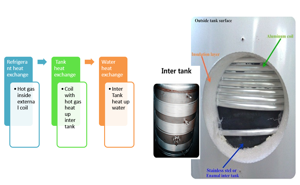 Hot Water Heat Pumps