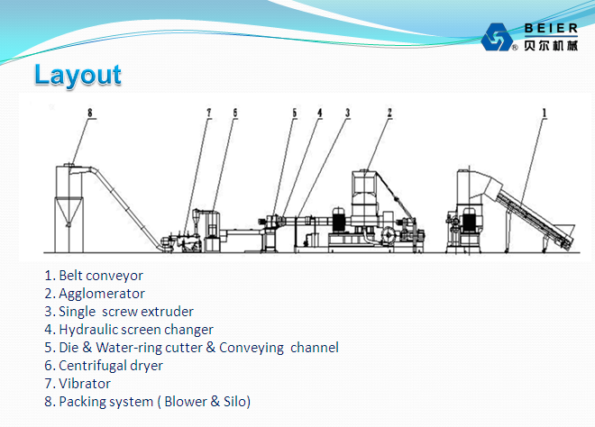 700-800kg/H PE/PP Film Agglomeration Pelletizing Line